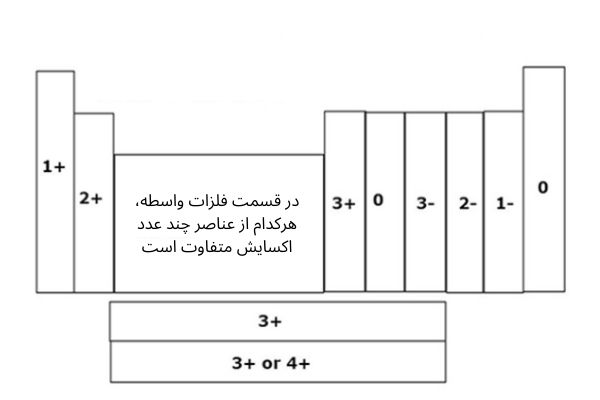 نمودار جدول ظرفیت عناصر